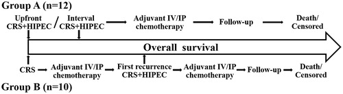 Figure 1. Flow chart of the study procedure. Patients with primary peritoneal serous carcinoma (PPSC) were included in this study and were divided into group A and group B. Patients in group A were treated with CRS + HIPEC at first hospitalization or after 2 cycles of neoadjuvant chemotherapy. Patients in group B were first treated with conventional surgery and post-operative adjuvant chemotherapy. CRS + HIPEC was performed at the time of first recurrence.