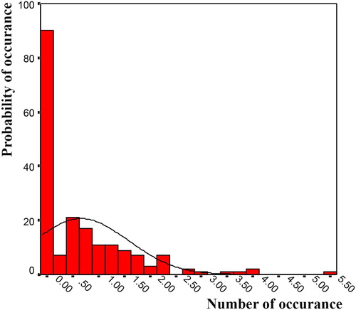 Figure 5. Chart of the distribution function of skin cancer data.