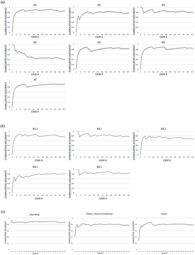 Figure 2. DEAM Learning Curves. For each case, the learner reads the case and selects a diagnosis. The module calculates a cumulative accuracy (percent correct) after each case. At the conclusion of all 50 cases, the module plots the individual’s learning curve as well as a group curve. a) Individual curves for the 7 Fellows/Nurse Practitioners, b) Individual curves for the 5 Interns who completed all 50 cases, c) collective group curves distributed by level of training.