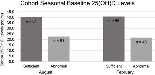 Figure 1 Number of subjects with sufficient status vs abnormal status.