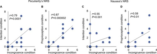 Figure 3 Correlation analysis of NRS scores for peculiarity (A and B) and nausea (C and D) with each condition.