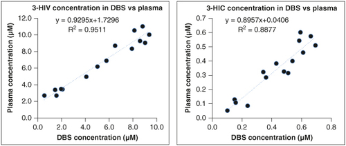 Figure 6. Linear regression analysis of concentration in DBS versus plasma of 3-HIV and 3-HIC.