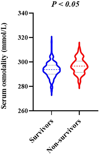 Figure 2 The violin plots for hydration status grouping in survivors group and non-survivors group.