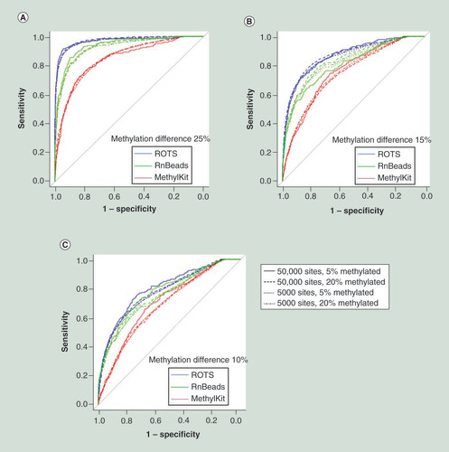 Figure 1. Performance of reproducibility-optimized test statistic in simulated DNA methylation sequencing data. ROC curves of ROTS, RnBeads and MethylKit were determined in simulated datasets consisting of five samples in case and control groups across either 5000 or 50,000 sites, of which five or 20% were known to have a methylation change of (A) 25, (B) 15 or (C) 10%. With each method, the differentially methylated regions were ranked on the basis of their p-value.ROC: Receiver operating characteristic; ROTS: Reproducibility-optimized test statistic.