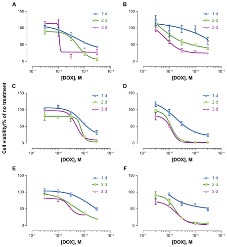 Figure S1 Cytotoxicity of (A, C and E) HspG41C–DOX and (B, D and F) free DOX.Notes: One to three days after adding HspG41C–DOX and free DOX (concentrations of DOX were 0.3–30 μM) to (A and B) Huh-7 cells, (C and D) HepG2 cells, (E and F) and Suit-2 cells, cell viability was measured using CellTiter-Glo® kit. Data represents mean ± standard error of the mean (n = 3).Abbreviations: DOX, doxorubicin; HspG41C, mutant heat shock protein cage; HspG41C–DOX, HspG41C cage carrying doxorubicin.