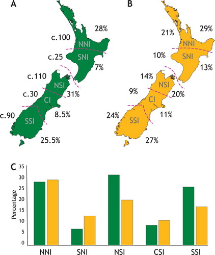 Figure 1. Differences in levels of species endemism among five zones of North Island and South Island New Zealand. (A) Approximate numbers (left) of c.355 endemic vascular plants and their approximate proportions (right) in different sections of the landscape (northern and southern North Island, and northern, central and southern South Island demarked by pink dashed lines) as reported by Wardle (Citation1963). (B) Invertebrate endemism in relation to the same regional zones expressed as the proportion of species in a zone that are endemic to that zone (left; 1724 species in total), and proportion of all the species endemic to only one zone that are endemic to each (right; 596 species; Trewick et al. Citation2011). (C) The northern North Island zone (NNI) is rich in both endemic plants (green) and invertebrates (yellow), although the northern South Island (NSI) has the most endemic plant species (Wardle Citation1963).