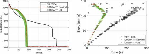 Fig. 8. COBRA-TF–predicted cladding temperature and quench front location (exp. 7123).