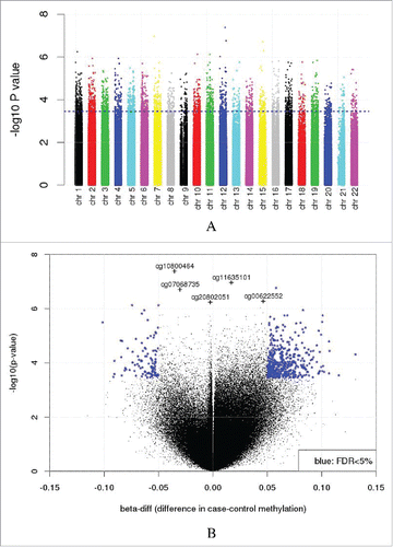 Figure 1. Differential methylation results. (A) Manhattan plot of the results from analysis of differential methylation by COPD affection status. The blue line represents the threshold for an FDR of 5%. (B) Volcano plot of these results (FDR < 5% and >5% β-diff in blue). Sites with FDR < 5% and β-diff < 5% are shown (cg10800464, cg11635101:MAD1L1, cg07068735:RAB8B, cg00622552:ODF3L1, and cg20802051:AK3L1).