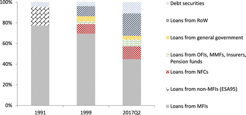FIGURE 6. STRUCTURE OF OUTSTANDING DEBT LIABILITIES OF NON-FINANCIAL CORPORATIONS, 1991–2017, % OF TOTAL. Source: Bundesbank.Note: Only debt liabilities are shown