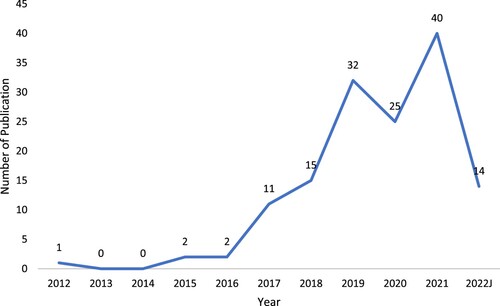 Figure 2. Annual publication trends. Note: 2022J means that articles published in 2022 include only those retrieved before July.