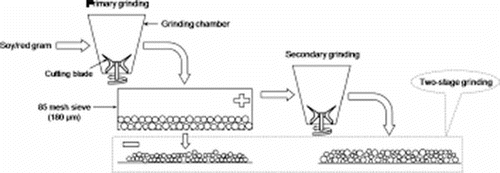 Figure 1  Schematic diagram of two-stage grinding.