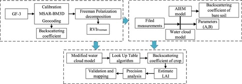 Figure 2. Flowchart of leaf area index inversion by AIEM-MWCM.