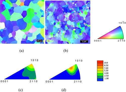 Figure 1. Rod/extrusion axis inverse pole figure maps of (a) CG-Ti (1000x magnification) and (b) UG-Ti (20,000x magnification); and corresponding rod/extrusion axis inverse pole figures for (c) CG-Ti and (d) UG-Ti.