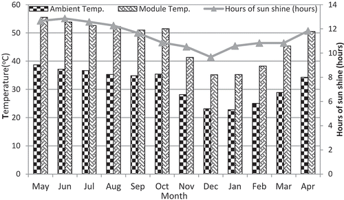 Figure 6. Measured monthly average ambient temperature and the sun-shine duration over the monitored period, and the calculated module temperature.