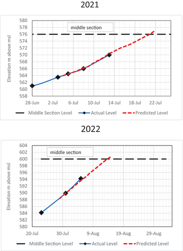 Figure 14. Predicted date of overtopping the middle section issued on 13 July 2021 (top) and 5 August 2022 (bottom).