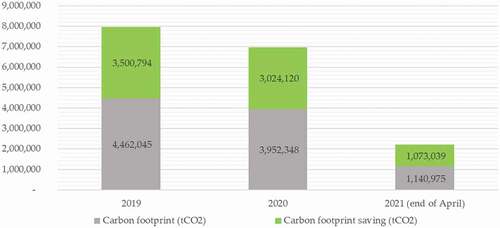 Figure 14. Total carbon footprint and carbon footprint saving of Kahramanmaraş City’s licensed power plants.