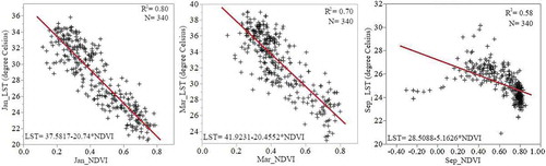 Figure 5. LST–NDVI correlations during dry to wet season, 2015 (from left to right: January, March and September). Note: there is a significant increase of the slope from −20.74 (Jan) to −5.16 (Sep). There are outliers in the March graph, caused by clouds (NDVI values can be affected by some conditions such as clouds, snow, or ice).
