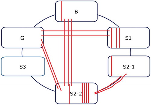 Fig. 4 Distribution of the methods used in the work of 20 case studies in Blöschl et al. (Citation2013) according to BSG.