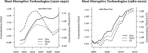 Figure 1. Tracing the geographical concentration of disruptive innovation in the United States, 1920–30 and 1980–2010.Note: Geographical units are counties in the left panel, and commuting zones in the right panel. See section 3.2 for a detailed discussion of geographical definitions.Source: Authors' elaboration based on HistPat & Lai Database.