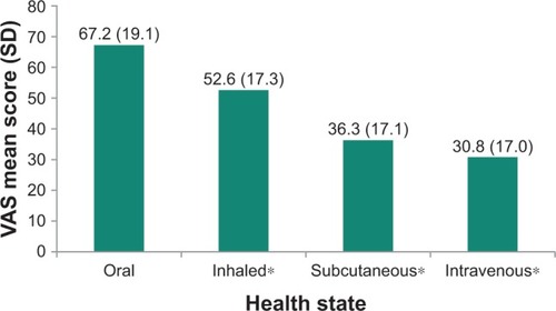 Figure 2 Mean VAS utility scores for each PAH health state.