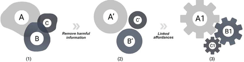 Figure 5. Optimization of nested affordance perceptual information in products.