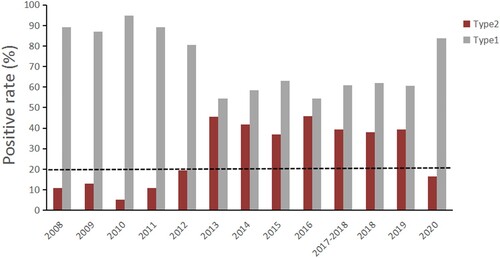 Figure 5. Time trend of the prevalence of two genotypes of MP, Beijing, China, 2008–2020. The grey bars denote the proportion of type 1 MP among total MP-positive cases, and the red bars denote type 2. The data on the prevalence of the two genotypes between 2008 and 2018, based on previous studies[Citation1–3]. The black horizontal dash represents the threshold (20%) of the proportion of type 2.