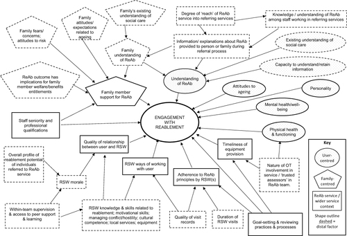 Figure 1 Conceptual map of study participants views of factors impacting engagement.