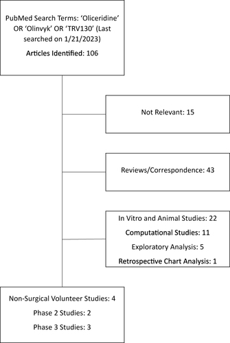Figure 1 Flowchart summarizing literature search results for all studies related to oliceridine.