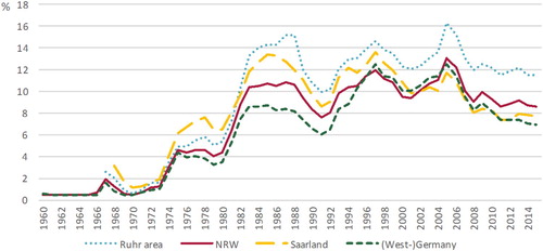 Figure 2. Trends in unemployment rates in the Ruhr area, North Rhine-Westphalia, Saarland and (West) Germany from 1960 to 2015. Source: Regionalverband Ruhr (Citation2017c), Bundesagentur für Arbeit (Citation2018).Note: The depicted (West-) Germany values are only for West Germany from 1960 until 1990 and from then onwards for the reunified Germany; data for the Ruhr area was available only for the years after 1966, the same accounts for Saarland after 1967.