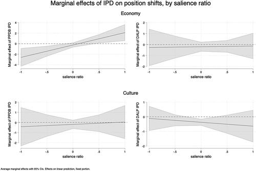 Figure 1. Marginal effects of intraparty democracy by party salience (DV: position shift on economy and culture).