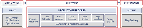Figure 3. Basic businessprocesses in new shipbuilding.