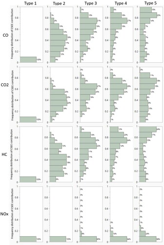 Figure 16. Frequency distribution of CSEE contribution to daily emissions (hot + cold) for different type of roads during winter season.