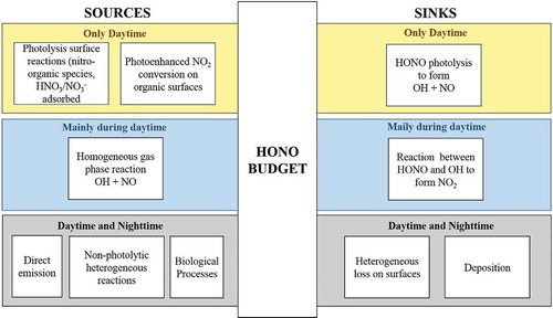 Figure 1. A schematic sketch over the chemical processes acting as sources and sink for nitrous acid (HONO) in the lower atmosphere. The processes occurring only in presence of solar radiation are reported in the yellow section, whereas the processes producing and removing HONO mainly during daytime are showed in the blue section. Finally, the gray section includes the sources and sinks of HONO operating similarly both during daytime and nighttime.