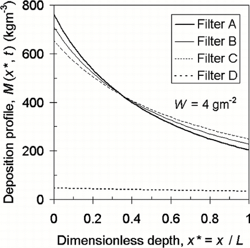 FIG. 9 Deposition profile of filters A, B, C, and D after collected 4 gm− 2 deposit.