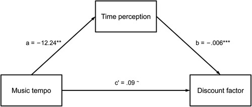 Figure 7. Mediation model for music tempo on the discount factor in the intertemporal decision task under money-gain conditions (unstandardised beta reported). ∼ p < .1; ** p < .01; *** p < .001.