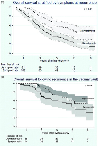Figure 1 (a and b). Overall survival of women with symptomatic and asymptomatic endometrial cancer recurrence. Figure 1(a) depicts the overall survival of women with asymptomatic and symptomatic recurrence. In Figure 1(b) the survival of asymptomatic and symptomatic patients with recurrence confined to the vaginal vault. Gray areas represent 95% confidence intervals.