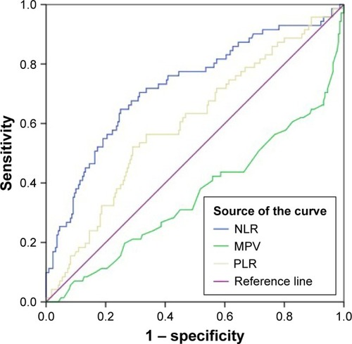 Figure 1 Receiver operating characteristic curves for neutrophil to NLR, MPV and PLR.