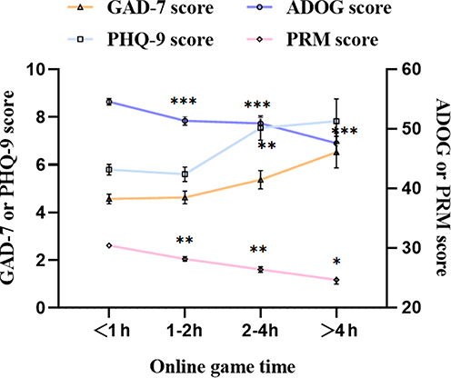 Figure 2 Trends in the GAD-7, PHQ-9, PRMQ, and ADOG scores among the different online gaming usage time groups.
