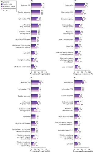 Figure 2. Treatment attributes most commonly reported by physicians in the top five most important attributes influencing treatment selection.For stratification, physician practice setting was assigned to each patient record form based on the survey response of the treating physician. Data are presented as the relative frequency (%) of observed responses for each influential factor of drug treatment choice.1L: First line; 2L: Second line; 3L: Third line; 4L: Fourth line; CR: Complete response; ORR: Overall response rate; OS: Overall survival; PFS: Progression-free survival; QoL: Quality of life; VGPR: Very good partial response.