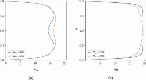 Figura 6. Velocidad media uˉθ en función de la altura en rˆ=0.5 (a) y en rˆ=1.5 (b)