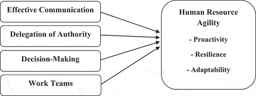 Figure 3. Factors affecting human resource agility.