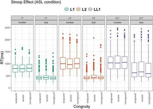 Figure 7. Response times for trials with ASL signs. The head of the facet and the color indicate a group of participants (L1, L2, LL1) and the condition (size and number). The top of the box plot shows the higher quartile (75%), the bar shows the median (50%), and the bottom of the box shows the lower quartile (25%); the dots show outliers outside of 1.5 interquartile range.