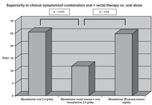 Figure 5 The combination of oral and rectal mesalamine therapy produced earlier and more complete relief of rectal bleeding than oral and rectal therapy alone. Pairwise analysis revealed that combination therapy resulted in significantly fewer days to cessation of rectal bleeding compared with either the mesalamine enema (p = 0.04 generalized Wilcoxon test) or mesalamine tablet group (p = 0.002, generalized Wilcoxon test) alone. Adapted from data: CitationSafdi et al (1997).