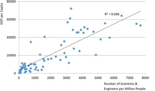 Figure 2. GDP per capita vs. number of scientists and engineers per million people.