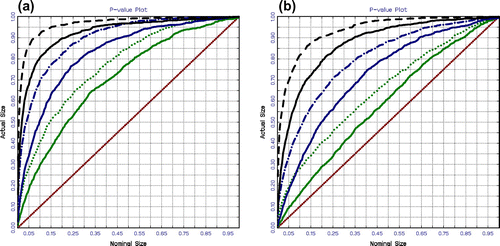 Figure 4. Power of the unit root tests for 500, 1,000, and 2,000 observations with GARCH errors: (a) Model 1 and (b) Model 2.