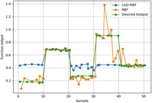 Figure 5. Comparison of output results.