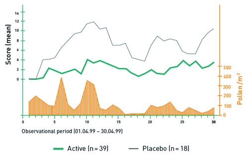 Figure 4. Combined Symptom/medication Score in the randomized, placebo-controlled phase 3 study in patients with tree pollen allergy (n = 58).Citation18