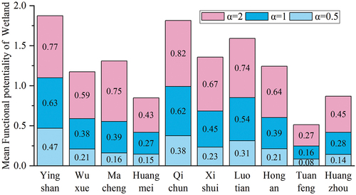 Figure 9. Mean functional potentiality of wetlands in each county.