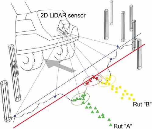 Figure 4. Point cloud analysis and rut detection. Preliminary terrain level (thin blue line) is adjusted according to the terrain level found between the wheels (thick red line). Ruts were located and tracked with the Monte Carlo localization method. Circles (from left to right) indicate the points located in rut “A” (in green triangles), the points located between the ruts (in red stars) and the points located in rut “B” (in yellow squares). Temporary tree map (vertical cylinders) enables tracking the distance traveled.