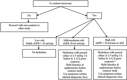 Figure 2 Flow chart for patients with different eGFR levels to minimize Ca-AKI/CI-AKI, *Hold hydration in hypervolemic (dialysis or heart failure with EF <30%) patients.